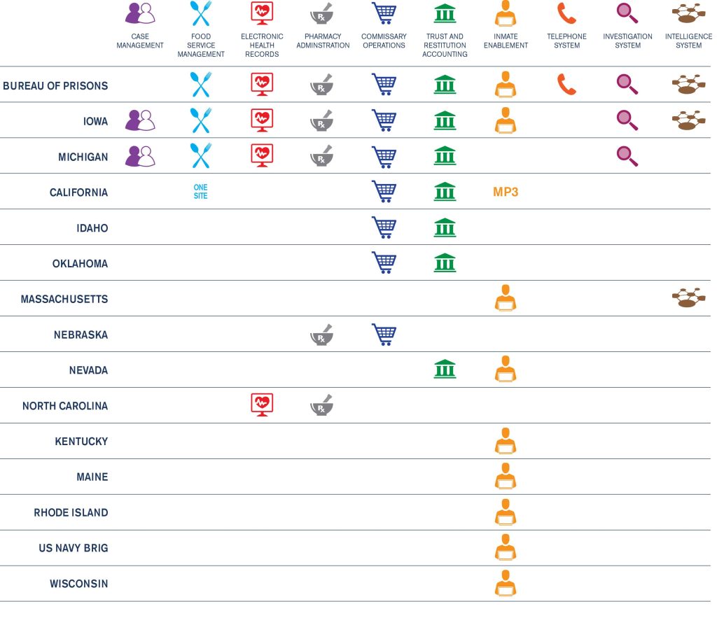 Infographic table of ATG solutions used by various agencies